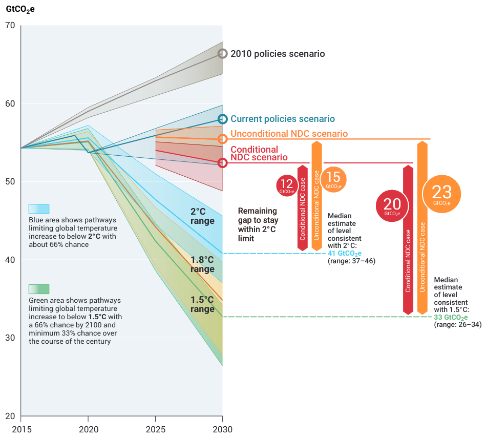 Emissions Gap Report 2022 de United Nations Environment Programme