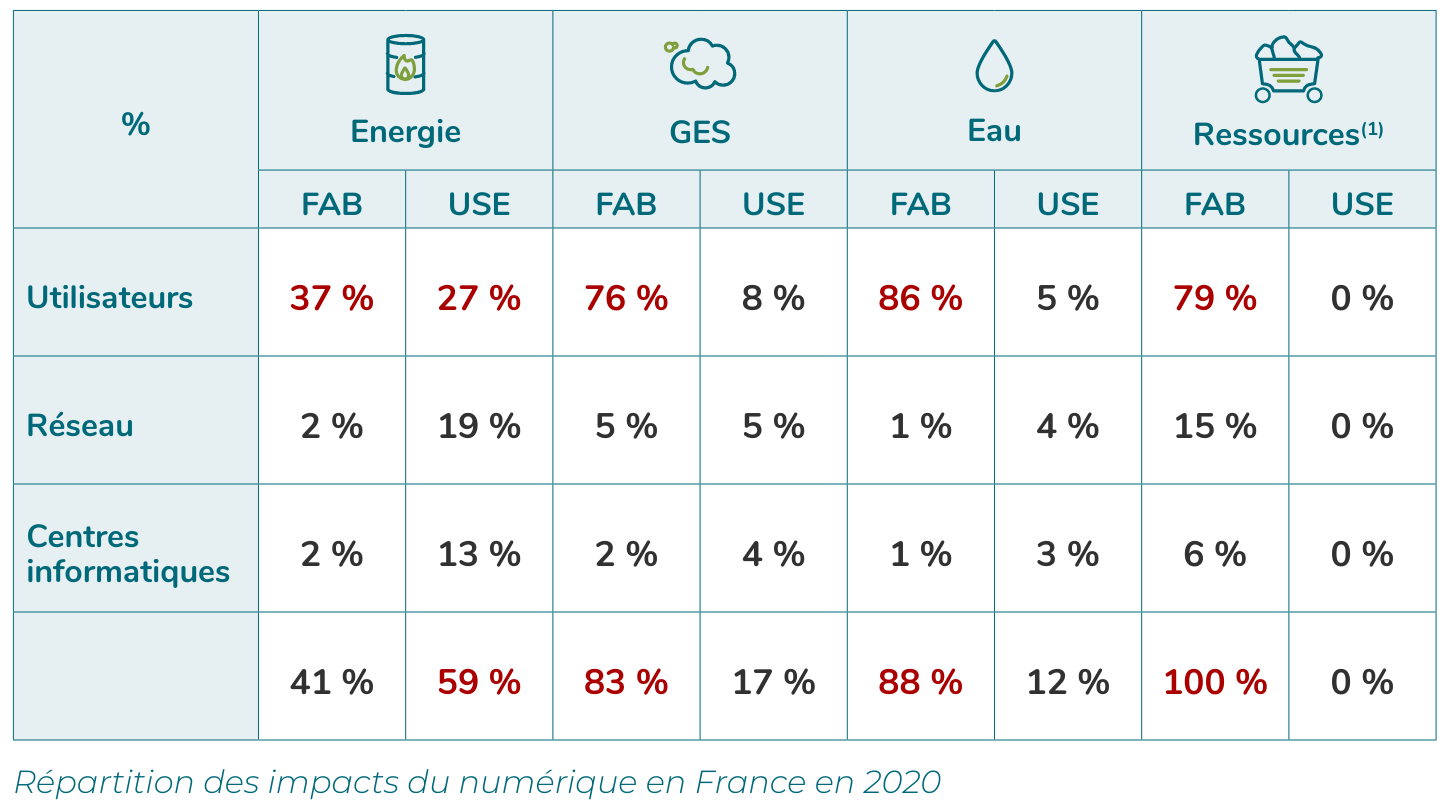 Â« Impacts environnementaux du numÃ©rique en France Â» - Collectif dâ€™experts - 17 janvier 2021. Source : GreenIT.fr